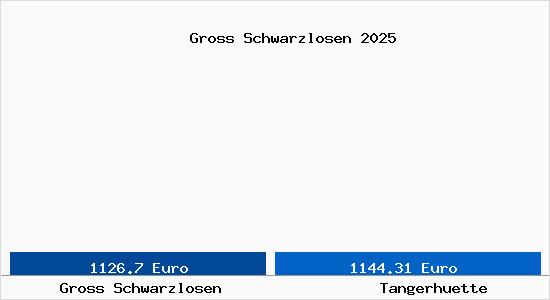 Vergleich Immobilienpreise Tangerh&uuml;tte mit Tangerh&uuml;tte Gross Schwarzlosen
