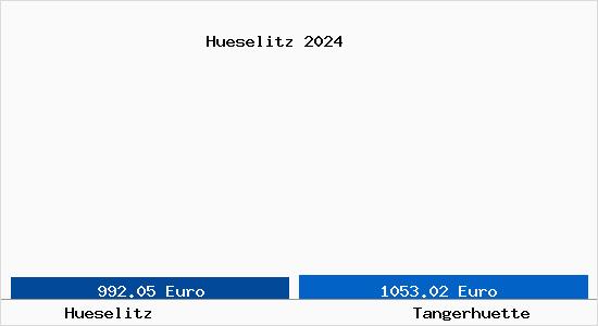 Vergleich Immobilienpreise Tangerhütte mit Tangerhütte Hueselitz