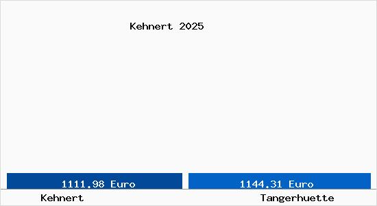 Vergleich Immobilienpreise Tangerh&uuml;tte mit Tangerh&uuml;tte Kehnert