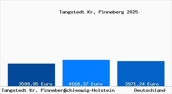 Aktuelle Immobilienpreise in Tangstedt Kr. Pinneberg