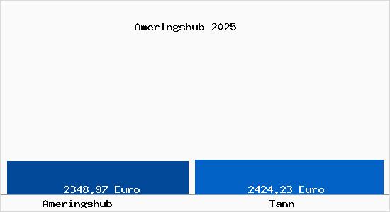 Vergleich Immobilienpreise Tann mit Tann Ameringshub