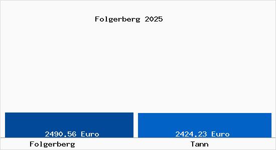 Vergleich Immobilienpreise Tann mit Tann Folgerberg