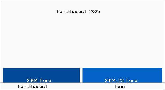 Vergleich Immobilienpreise Tann mit Tann Furthhaeusl
