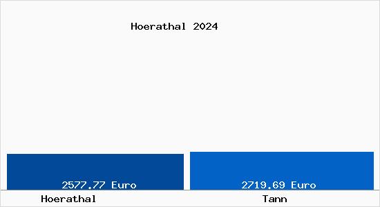 Vergleich Immobilienpreise Tann mit Tann Hoerathal
