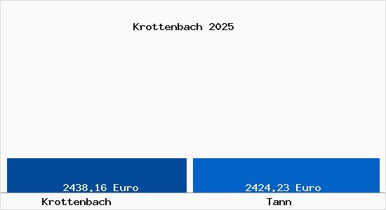 Vergleich Immobilienpreise Tann mit Tann Krottenbach