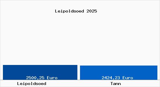 Vergleich Immobilienpreise Tann mit Tann Leipoldsoed