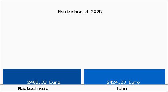 Vergleich Immobilienpreise Tann mit Tann Mautschneid