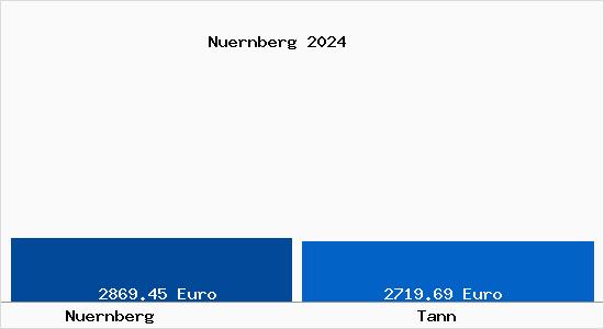 Vergleich Immobilienpreise Tann mit Tann Nuernberg