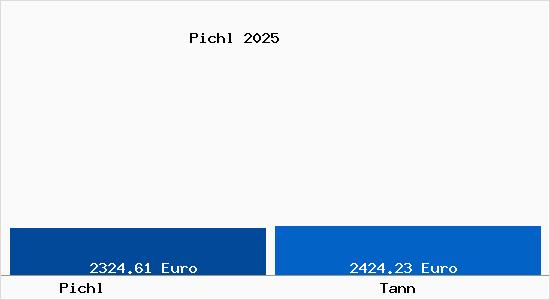 Vergleich Immobilienpreise Tann mit Tann Pichl