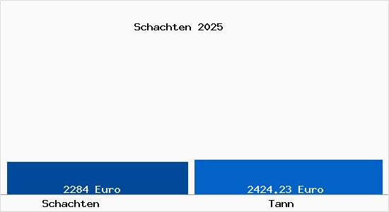 Vergleich Immobilienpreise Tann mit Tann Schachten