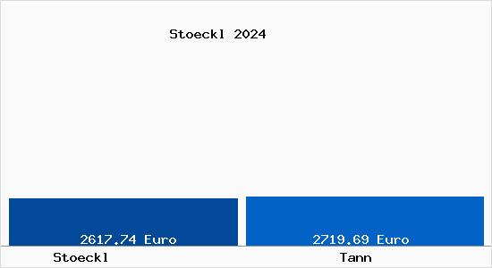 Vergleich Immobilienpreise Tann mit Tann Stoeckl