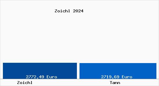 Vergleich Immobilienpreise Tann mit Tann Zoichl