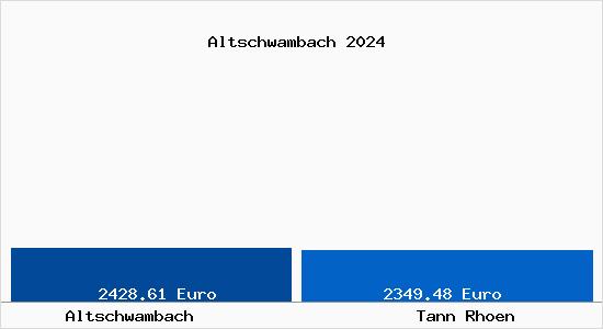 Vergleich Immobilienpreise Tann (Rhön) mit Tann (Rhön) Altschwambach