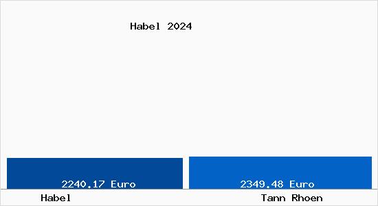 Vergleich Immobilienpreise Tann (Rhön) mit Tann (Rhön) Habel