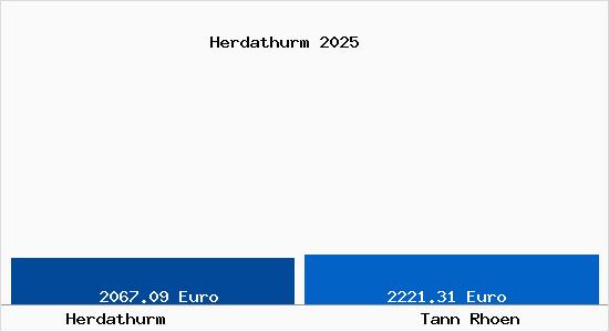 Vergleich Immobilienpreise Tann (Rh&ouml;n) mit Tann (Rh&ouml;n) Herdathurm