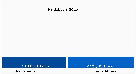 Vergleich Immobilienpreise Tann (Rh&ouml;n) mit Tann (Rh&ouml;n) Hundsbach