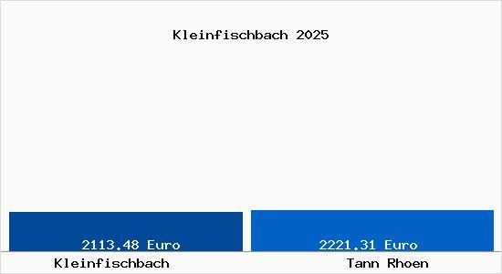 Vergleich Immobilienpreise Tann (Rh&ouml;n) mit Tann (Rh&ouml;n) Kleinfischbach