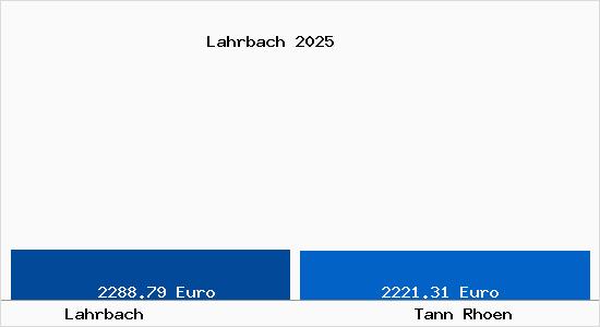 Vergleich Immobilienpreise Tann (Rh&ouml;n) mit Tann (Rh&ouml;n) Lahrbach