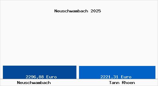 Vergleich Immobilienpreise Tann (Rh&ouml;n) mit Tann (Rh&ouml;n) Neuschwambach