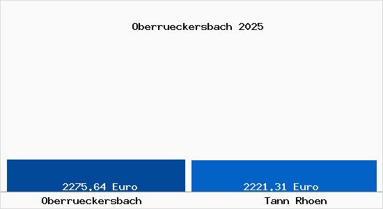 Vergleich Immobilienpreise Tann (Rh&ouml;n) mit Tann (Rh&ouml;n) Oberrueckersbach