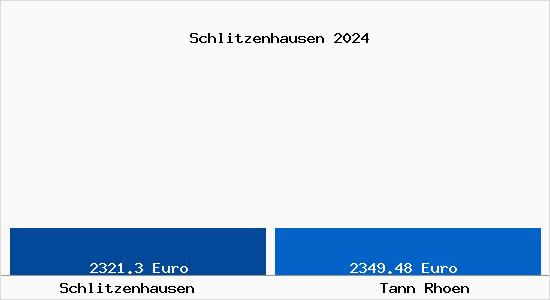 Vergleich Immobilienpreise Tann (Rhön) mit Tann (Rhön) Schlitzenhausen