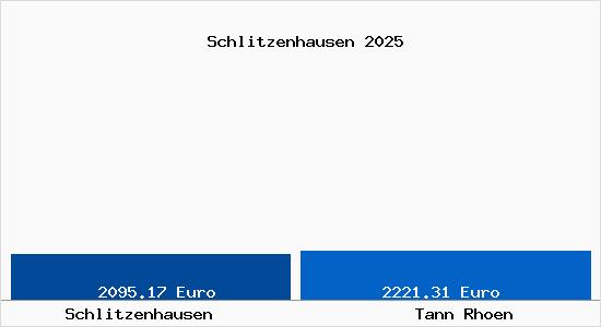 Vergleich Immobilienpreise Tann (Rh&ouml;n) mit Tann (Rh&ouml;n) Schlitzenhausen