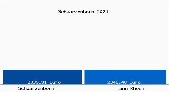 Vergleich Immobilienpreise Tann (Rhön) mit Tann (Rhön) Schwarzenborn