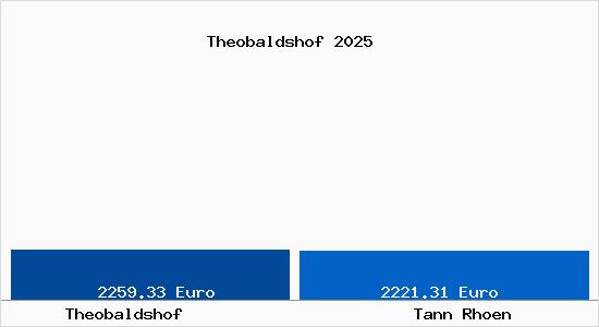Vergleich Immobilienpreise Tann (Rh&ouml;n) mit Tann (Rh&ouml;n) Theobaldshof