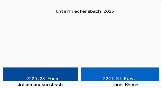 Vergleich Immobilienpreise Tann (Rh&ouml;n) mit Tann (Rh&ouml;n) Unterrueckersbach