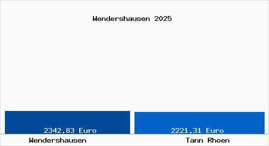 Vergleich Immobilienpreise Tann (Rh&ouml;n) mit Tann (Rh&ouml;n) Wendershausen