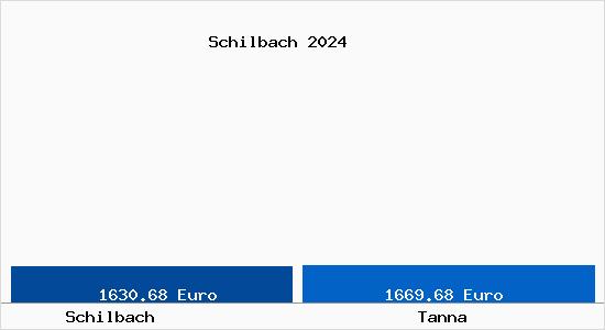 Vergleich Immobilienpreise Tanna mit Tanna Schilbach