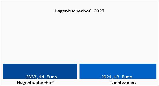 Vergleich Immobilienpreise Tannhausen mit Tannhausen Hagenbucherhof