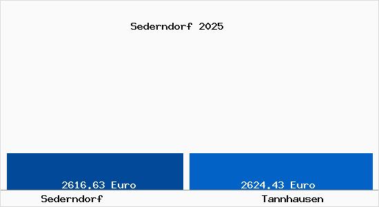 Vergleich Immobilienpreise Tannhausen mit Tannhausen Sederndorf