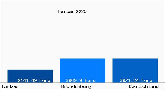 Aktuelle Immobilienpreise in Tantow