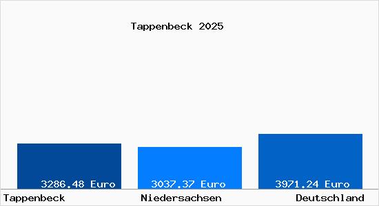 Aktuelle Immobilienpreise in Tappenbeck