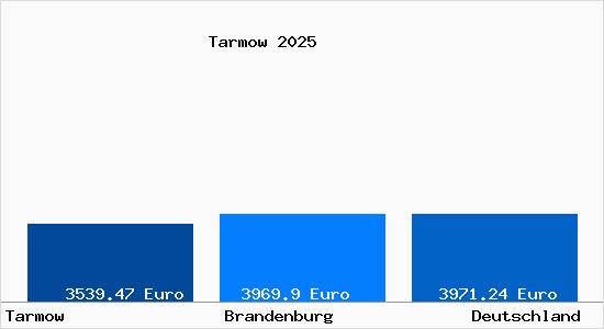 Aktuelle Immobilienpreise in Tarmow