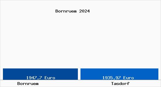 Vergleich Immobilienpreise Tasdorf mit Tasdorf Bornruem