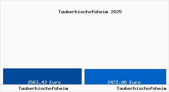 Vergleich Immobilienpreise Tauberbischofsheim mit Tauberbischofsheim Tauberbischofsheim