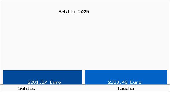 Vergleich Immobilienpreise Taucha mit Taucha Sehlis