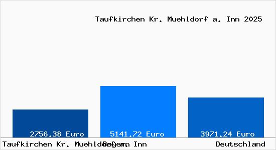 Aktuelle Immobilienpreise in Taufkirchen Kr. Muehldorf a. Inn