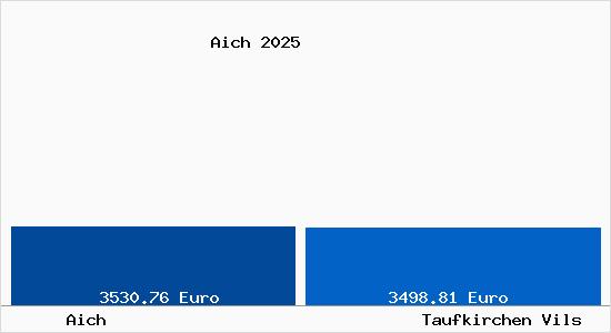 Vergleich Immobilienpreise Taufkirchen Vils mit Taufkirchen Vils Aich