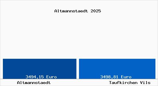 Vergleich Immobilienpreise Taufkirchen Vils mit Taufkirchen Vils Altmannstaedt