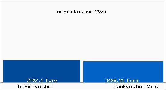 Vergleich Immobilienpreise Taufkirchen Vils mit Taufkirchen Vils Angerskirchen