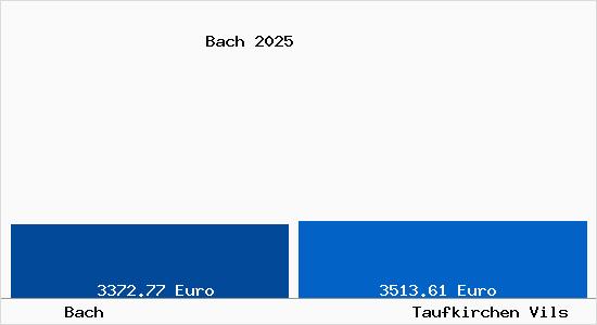 Vergleich Immobilienpreise Taufkirchen Vils mit Taufkirchen Vils Bach