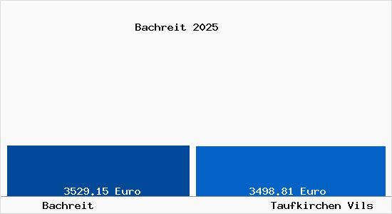 Vergleich Immobilienpreise Taufkirchen Vils mit Taufkirchen Vils Bachreit