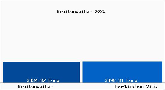 Vergleich Immobilienpreise Taufkirchen Vils mit Taufkirchen Vils Breitenweiher