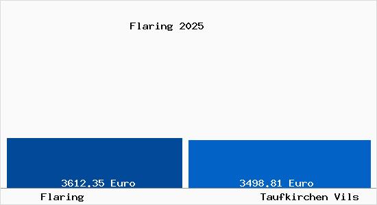 Vergleich Immobilienpreise Taufkirchen Vils mit Taufkirchen Vils Flaring