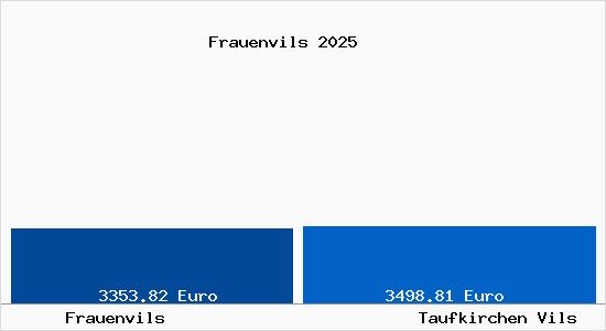 Vergleich Immobilienpreise Taufkirchen Vils mit Taufkirchen Vils Frauenvils