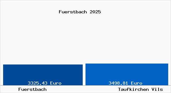 Vergleich Immobilienpreise Taufkirchen Vils mit Taufkirchen Vils Fuerstbach