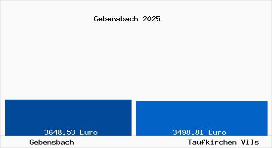 Vergleich Immobilienpreise Taufkirchen Vils mit Taufkirchen Vils Gebensbach